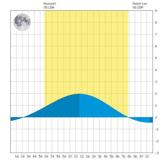 Pensacola Beach tide chart for Wednesday, June 11, 2025