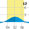 Pensacola Beach tide chart for Thursday, June 12, 2025