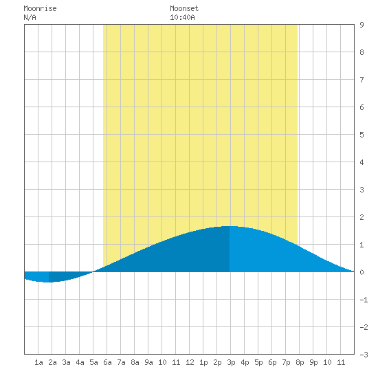 Pensacola Beach tide chart for Monday, June 16, 2025