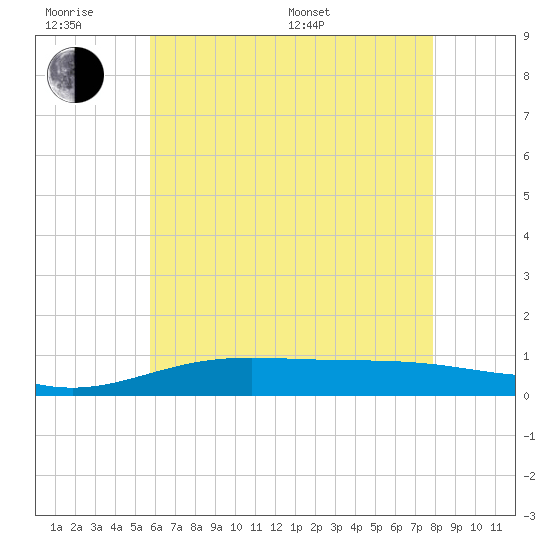 Pensacola Beach tide chart for Wednesday, June 18, 2025