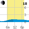 Pensacola Beach tide chart for Wednesday, June 18, 2025