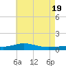 Pensacola Beach tide chart for Thursday, June 19, 2025