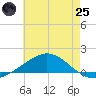 Pensacola Beach tide chart for Wednesday, June 25, 2025