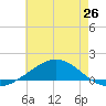 Pensacola Beach tide chart for Thursday, June 26, 2025
