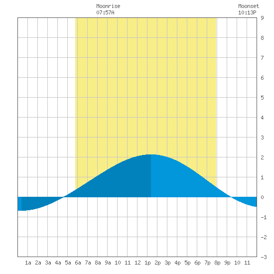 Pensacola Beach tide chart for Friday, June 27, 2025