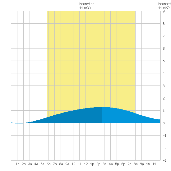 Pensacola Beach tide chart for Monday, June 30, 2025