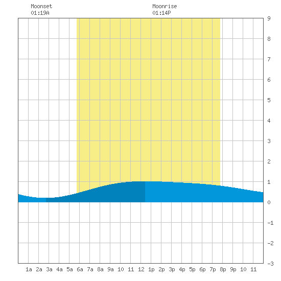 Pensacola Beach tide chart for Tuesday, June 3, 2025