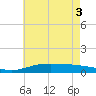 Pensacola Beach tide chart for Tuesday, June 3, 2025