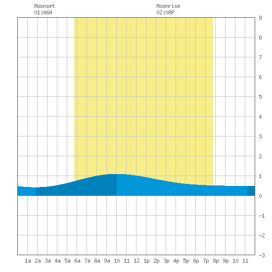 Pensacola Beach tide chart for Wednesday, June 4, 2025