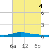 Pensacola Beach tide chart for Wednesday, June 4, 2025