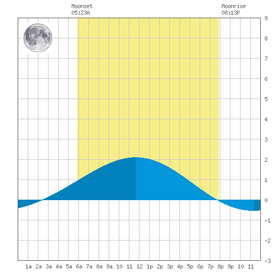Pensacola Beach tide chart for Thursday, July 10, 2025