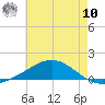 Pensacola Beach tide chart for Thursday, July 10, 2025