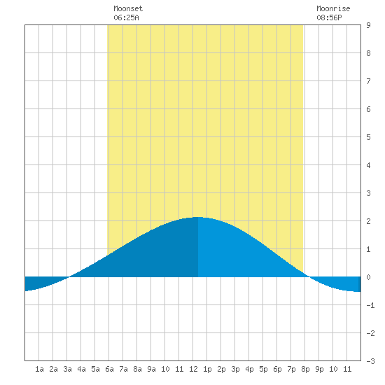 Pensacola Beach tide chart for Friday, July 11, 2025