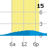 Pensacola Beach tide chart for Tuesday, July 15, 2025
