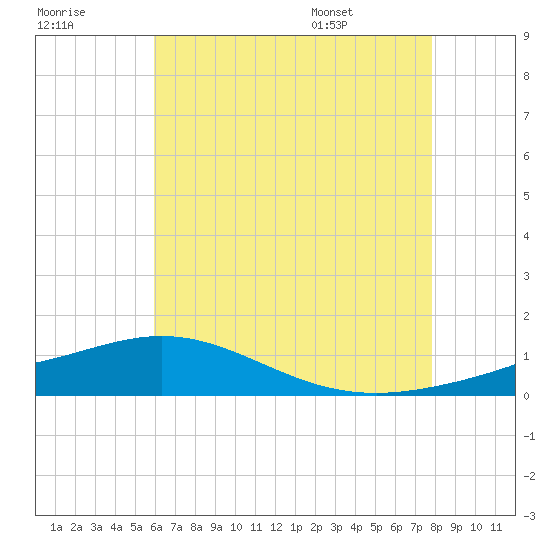 Pensacola Beach tide chart for Friday, July 18, 2025