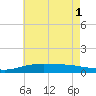 Pensacola Beach tide chart for Tuesday, July 1, 2025