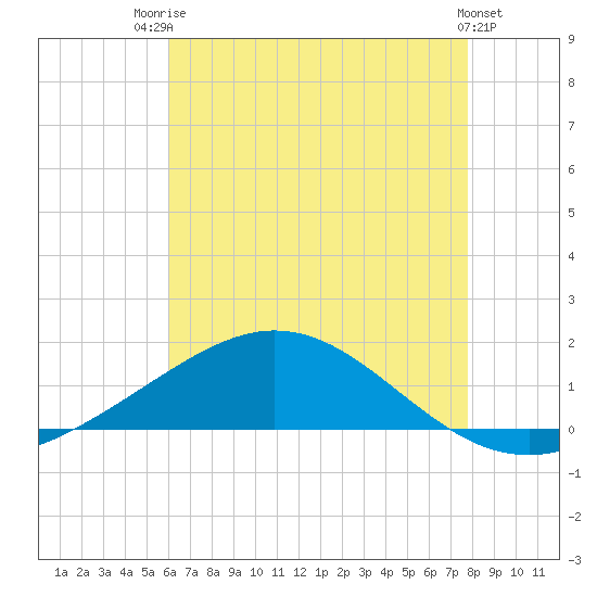 Pensacola Beach tide chart for Wednesday, July 23, 2025