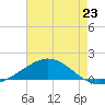 Pensacola Beach tide chart for Wednesday, July 23, 2025