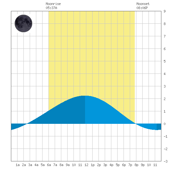 Pensacola Beach tide chart for Thursday, July 24, 2025