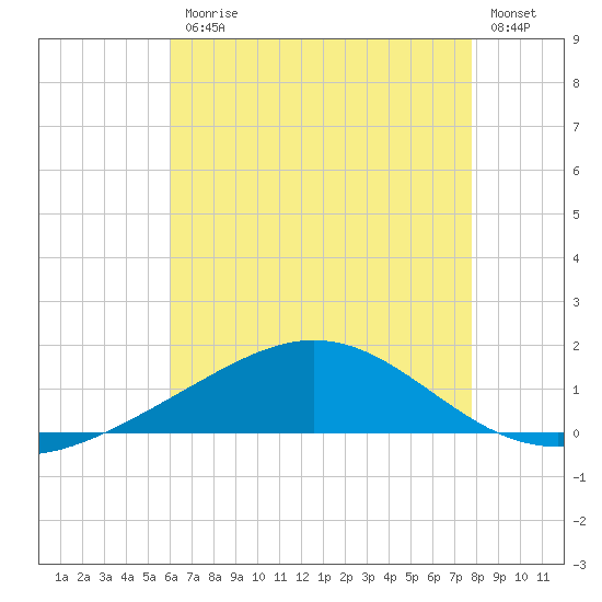 Pensacola Beach tide chart for Friday, July 25, 2025