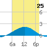 Pensacola Beach tide chart for Friday, July 25, 2025