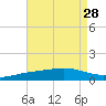 Pensacola Beach tide chart for Monday, July 28, 2025