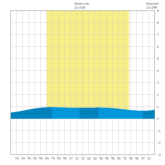 Pensacola Beach tide chart for Tuesday, July 29, 2025