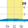 Pensacola Beach tide chart for Tuesday, July 29, 2025