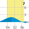 Pensacola Beach tide chart for Monday, July 7, 2025
