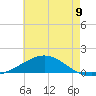 Pensacola Beach tide chart for Wednesday, July 9, 2025