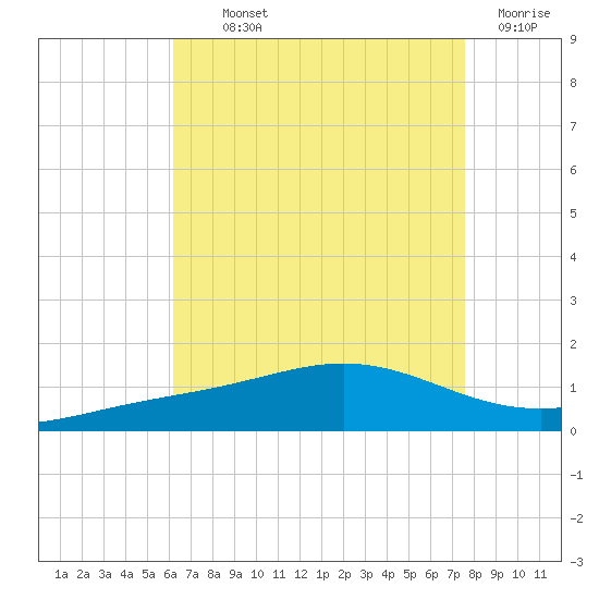 Pensacola Beach tide chart for Monday, August 11, 2025