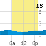 Pensacola Beach tide chart for Wednesday, August 13, 2025