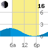 Pensacola Beach tide chart for Saturday, August 16, 2025