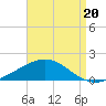 Pensacola Beach tide chart for Wednesday, August 20, 2025