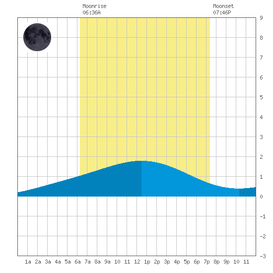 Pensacola Beach tide chart for Saturday, August 23, 2025