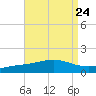 Pensacola Beach tide chart for Sunday, August 24, 2025