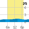 Pensacola Beach tide chart for Monday, August 25, 2025