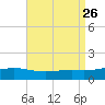 Pensacola Beach tide chart for Tuesday, August 26, 2025
