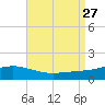 Pensacola Beach tide chart for Wednesday, August 27, 2025