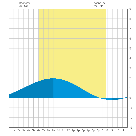 Pensacola Beach tide chart for Tuesday, August 5, 2025