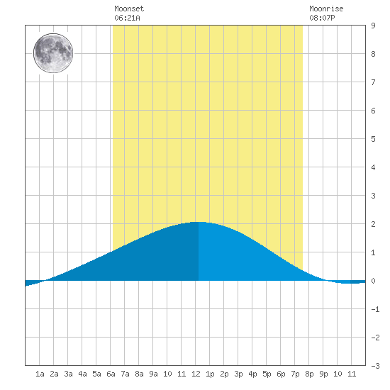 Pensacola Beach tide chart for Saturday, August 9, 2025