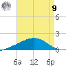 Pensacola Beach tide chart for Saturday, August 9, 2025