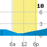 Pensacola Beach tide chart for Wednesday, September 10, 2025