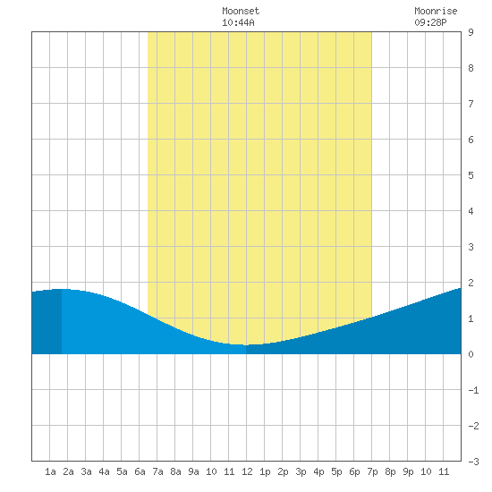 Pensacola Beach tide chart for Thursday, September 11, 2025