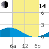 Pensacola Beach tide chart for Sunday, September 14, 2025