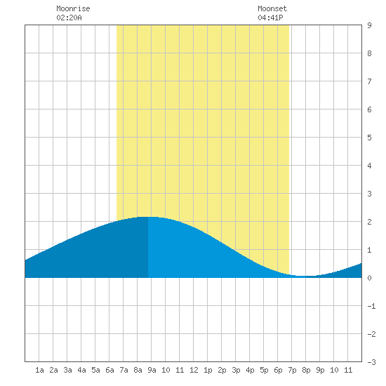 Pensacola Beach tide chart for Wednesday, September 17, 2025