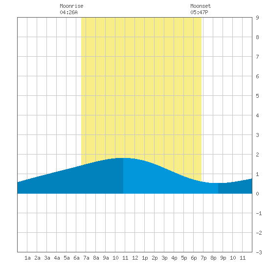 Pensacola Beach tide chart for Friday, September 19, 2025