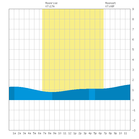 Pensacola Beach tide chart for Monday, September 22, 2025