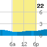 Pensacola Beach tide chart for Monday, September 22, 2025