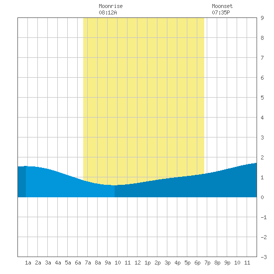 Pensacola Beach tide chart for Tuesday, September 23, 2025